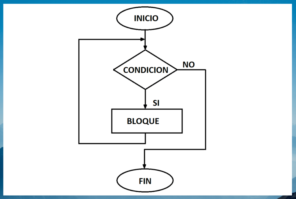 Diagrama de flujo del ciclo do-while