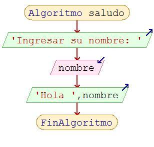 Diagrama de flujo del algoritmo de saludo