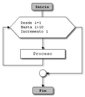 Diagrama de flujo del ciclo for