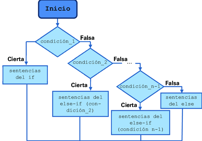 Diagrama de flujo con if-else if-else