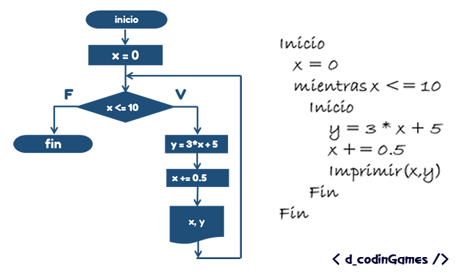 Diagrama de flujo del ciclo while