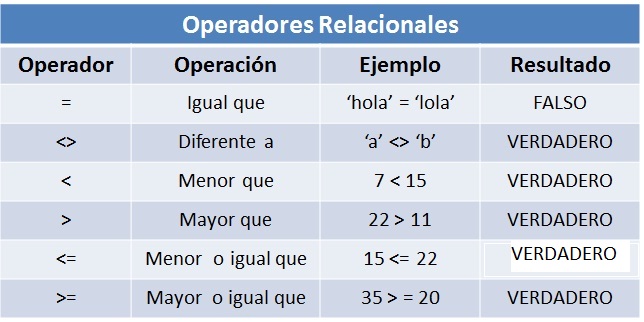 Tabla de operadores relacionales